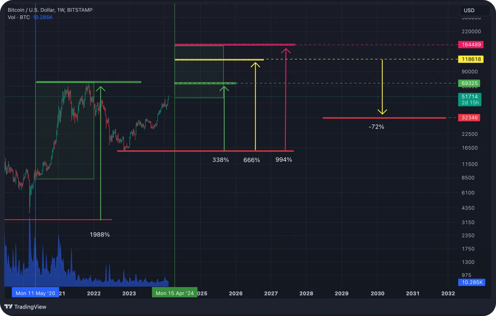 bitcoin halving prediction chart