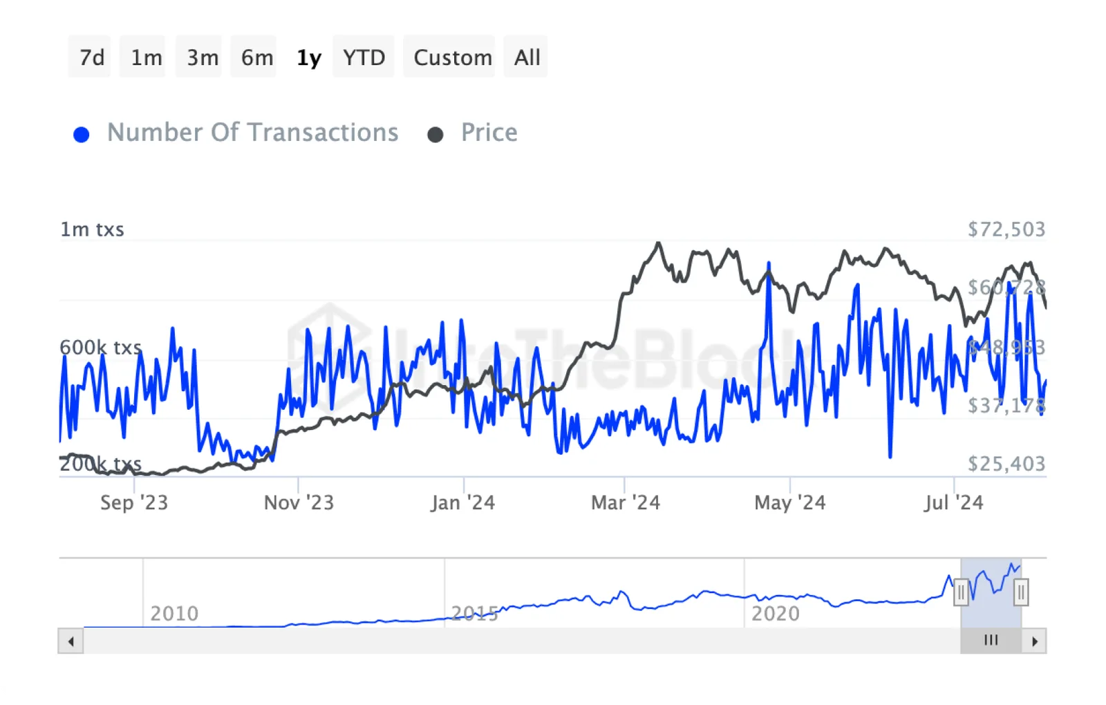 bitcoin on chain transactions