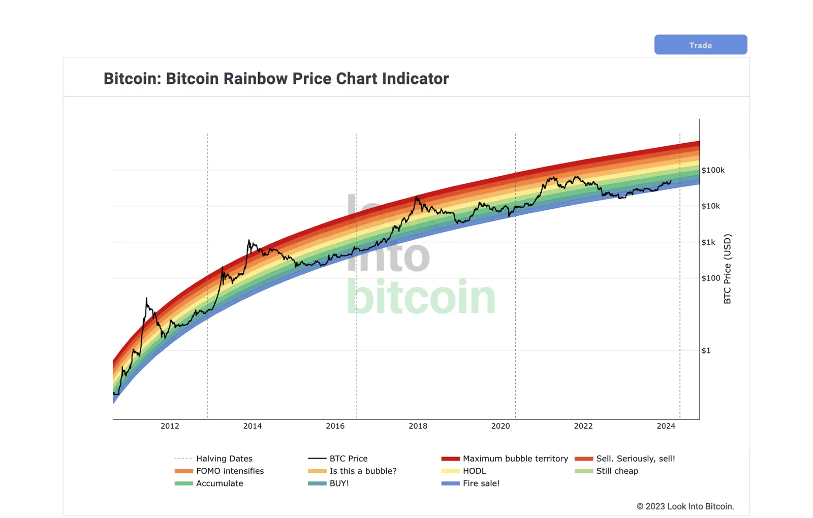 bitcoin rainbow price chart indicator