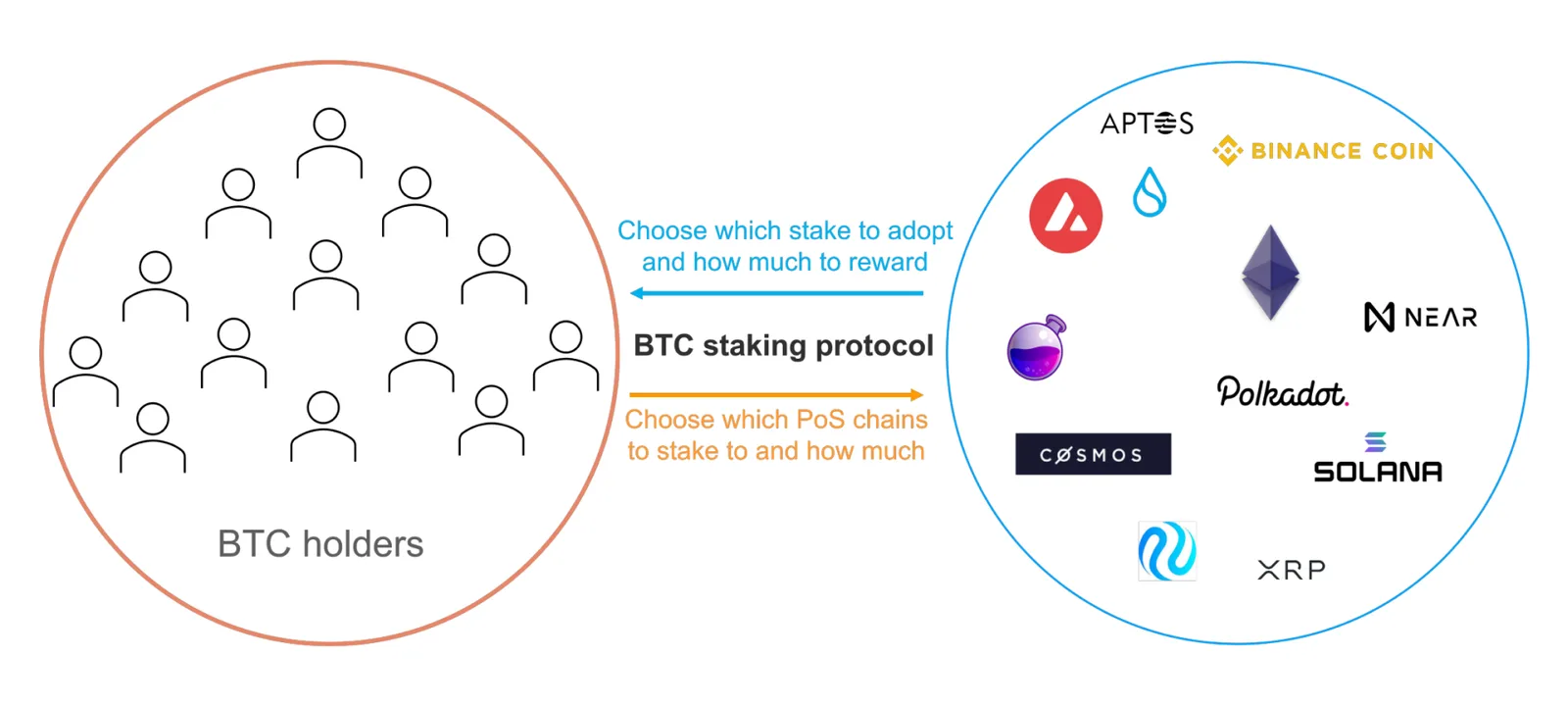 bitcoin staking crypto staking