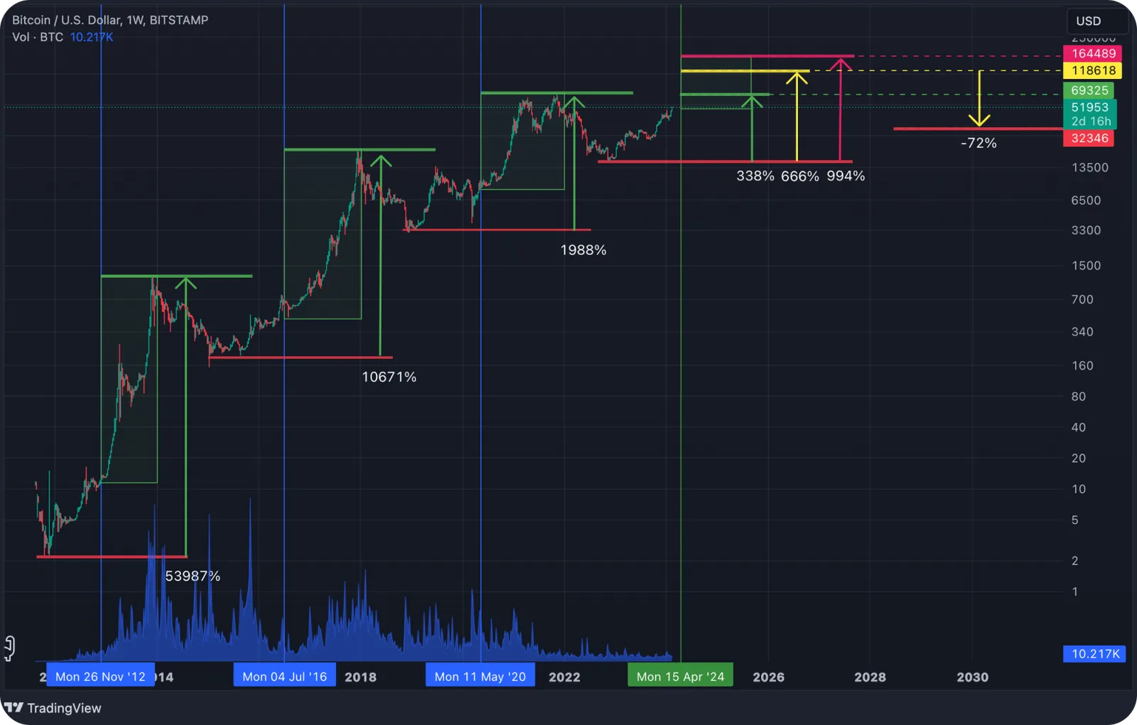 bitcoin value chart