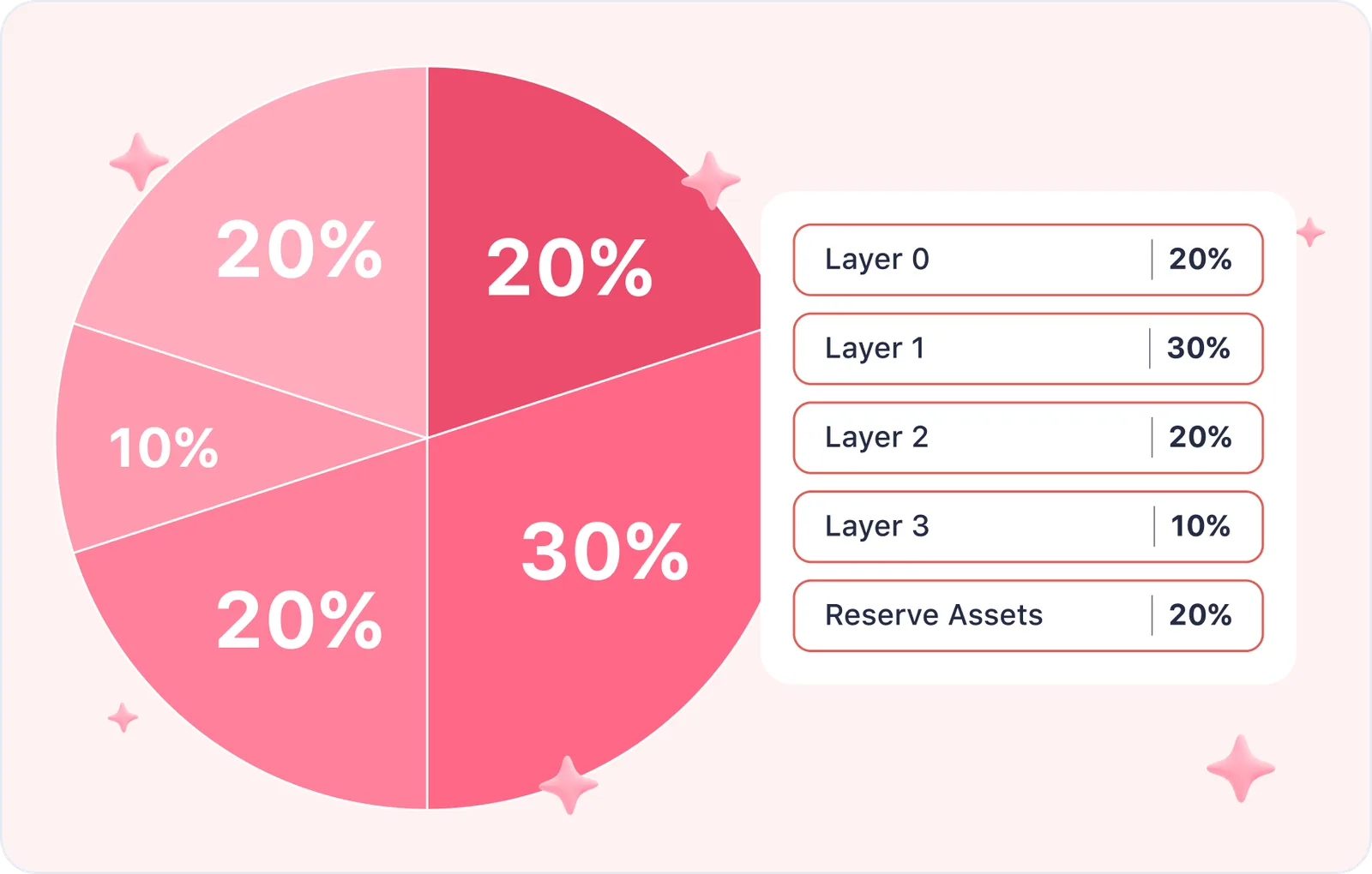 blockchain layers portfolio piechart