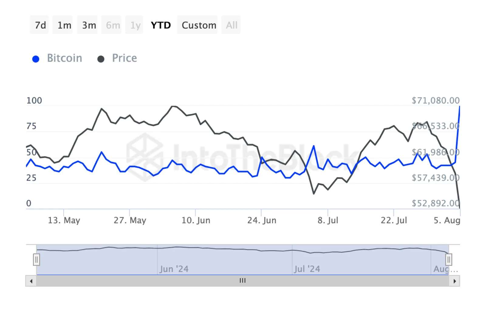 btc analysis search trends