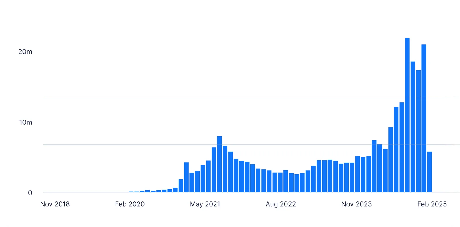 defi active users