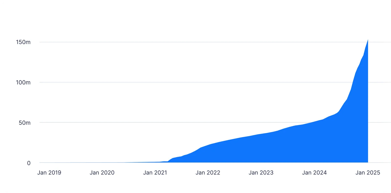 defi number of users