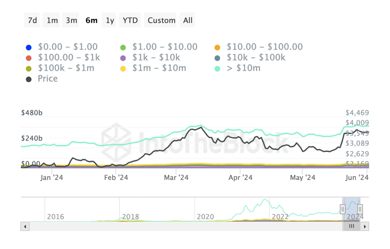 eth balance by holdings