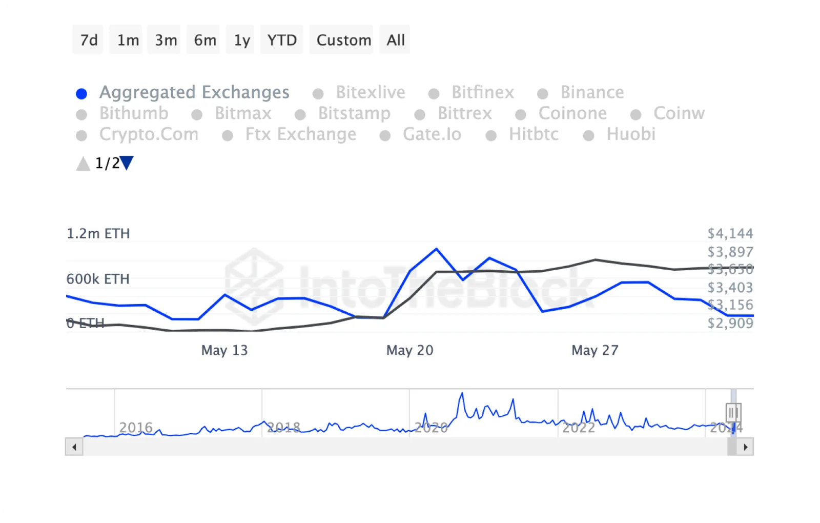 eth blockchain outflow