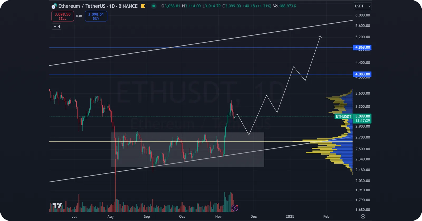 eth price prediction