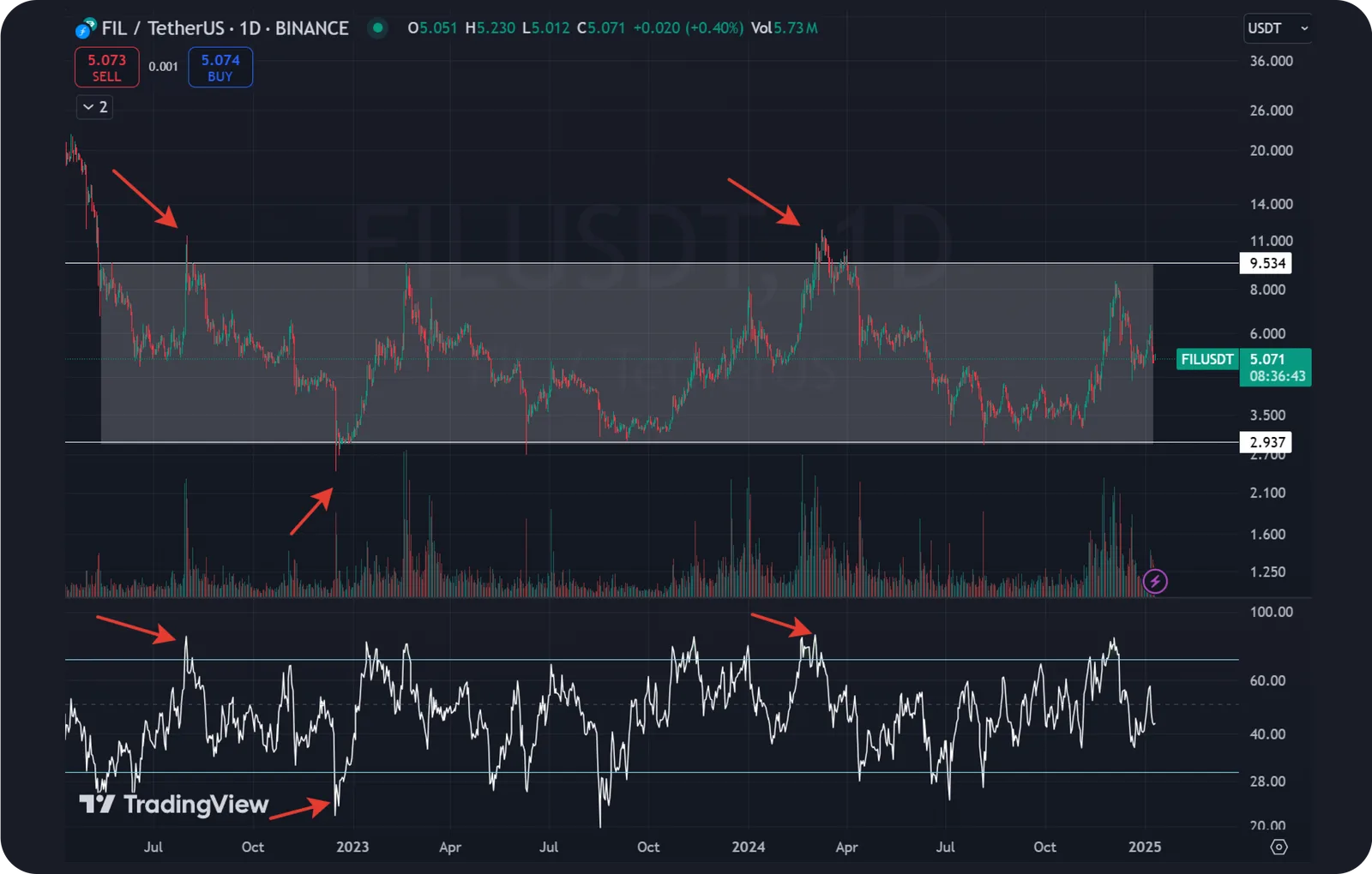 fil tech analysis