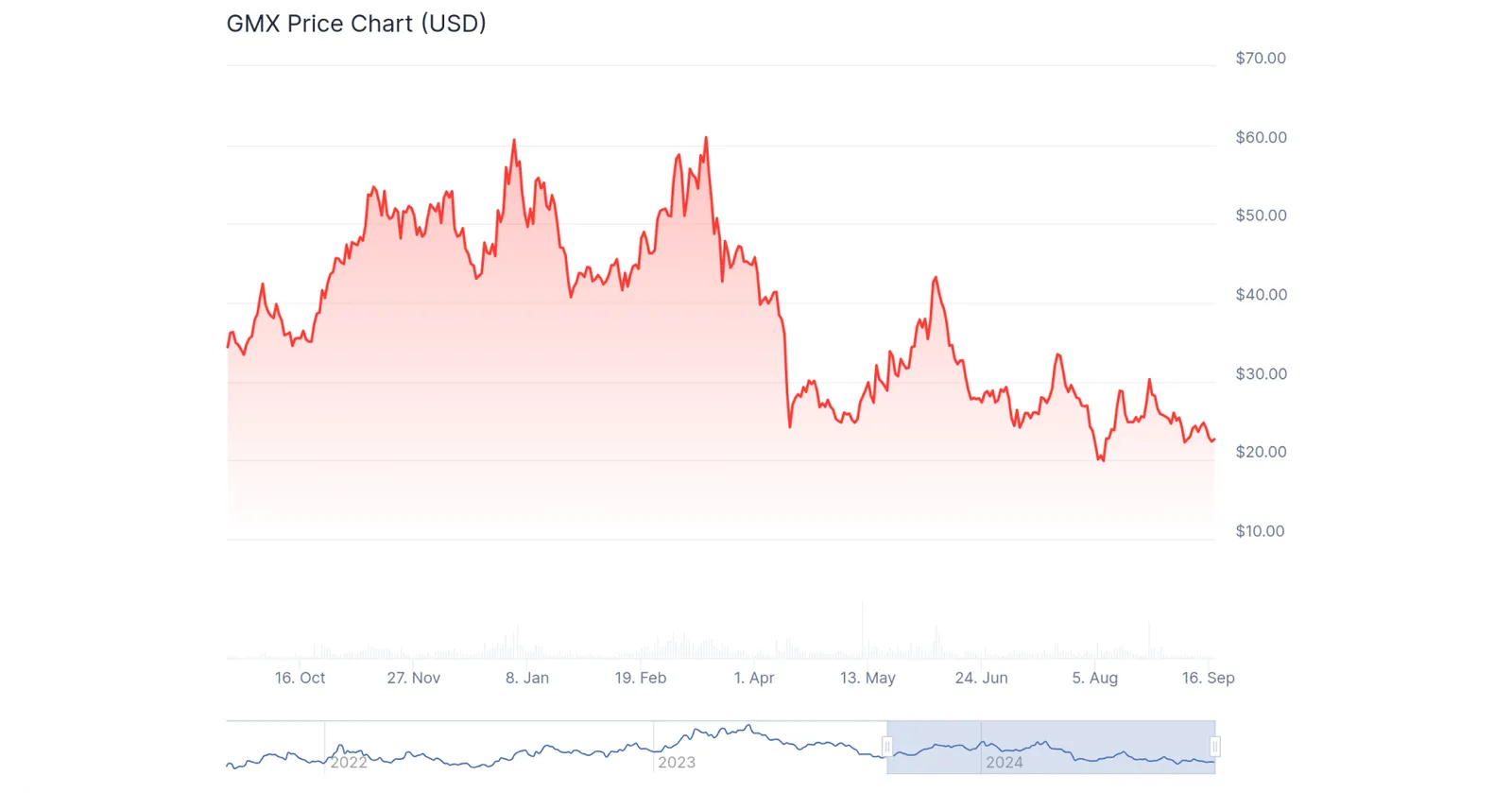 gmx price