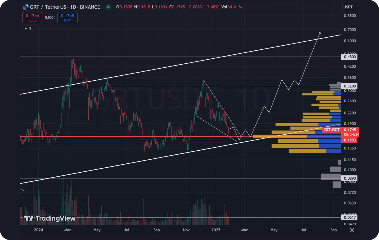 grt price prediction