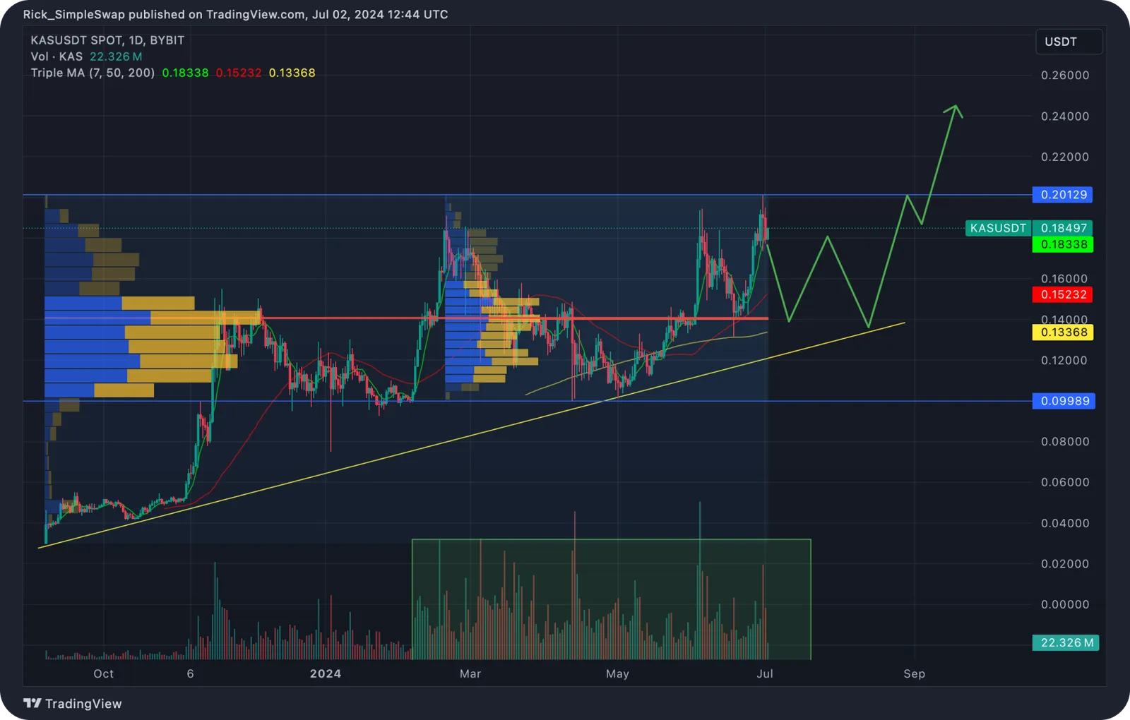 kas price prediction