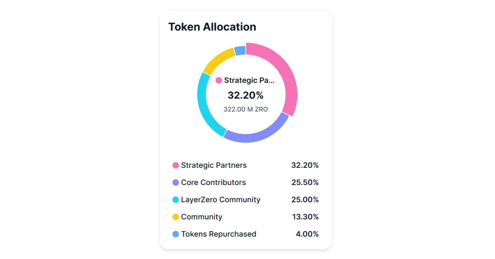 layerzero zro token zro coin