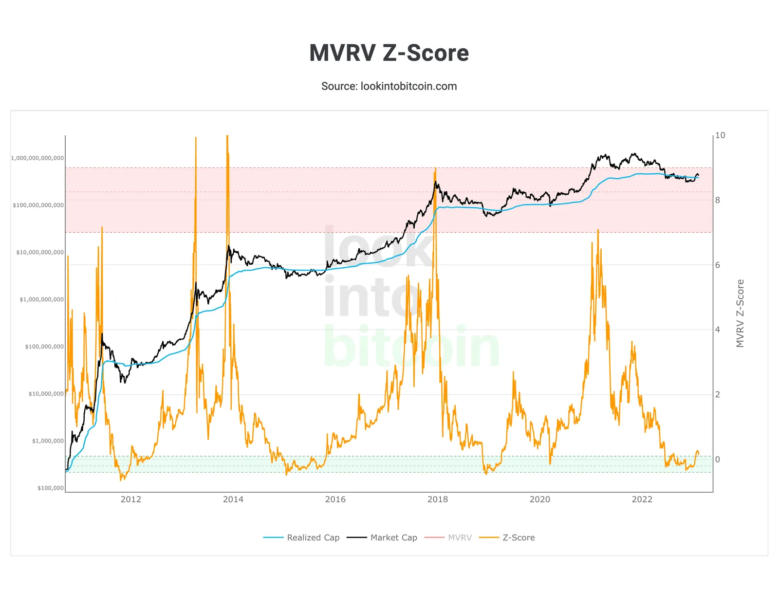 btc mvrv z score onchain analysis tool