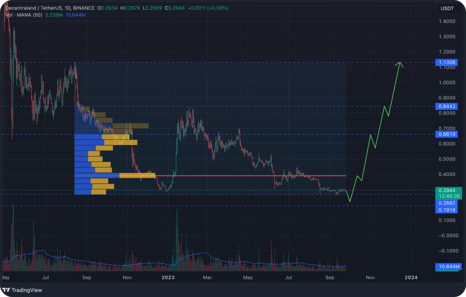 mana price prediction