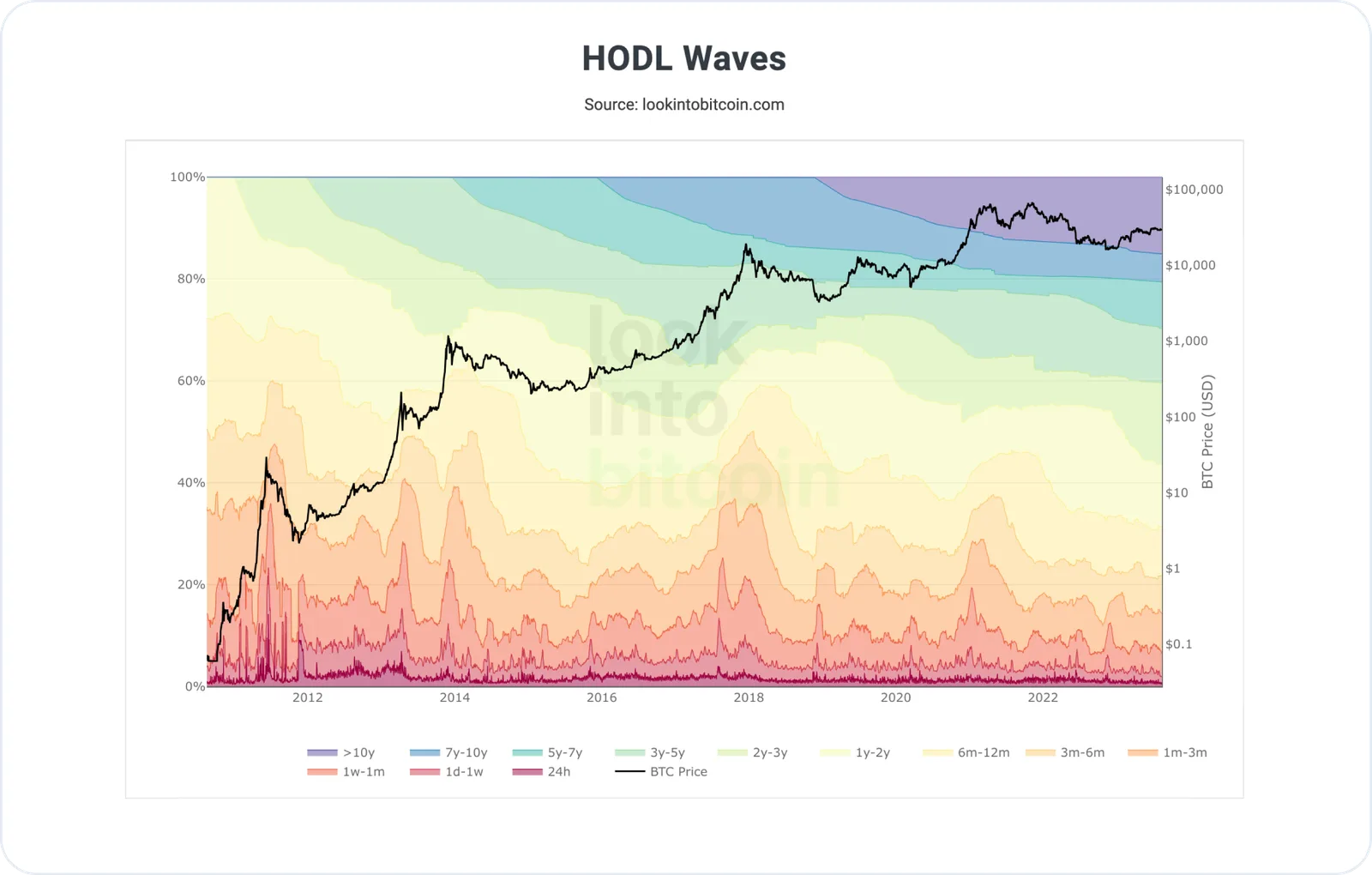 on chain analysis hold waves