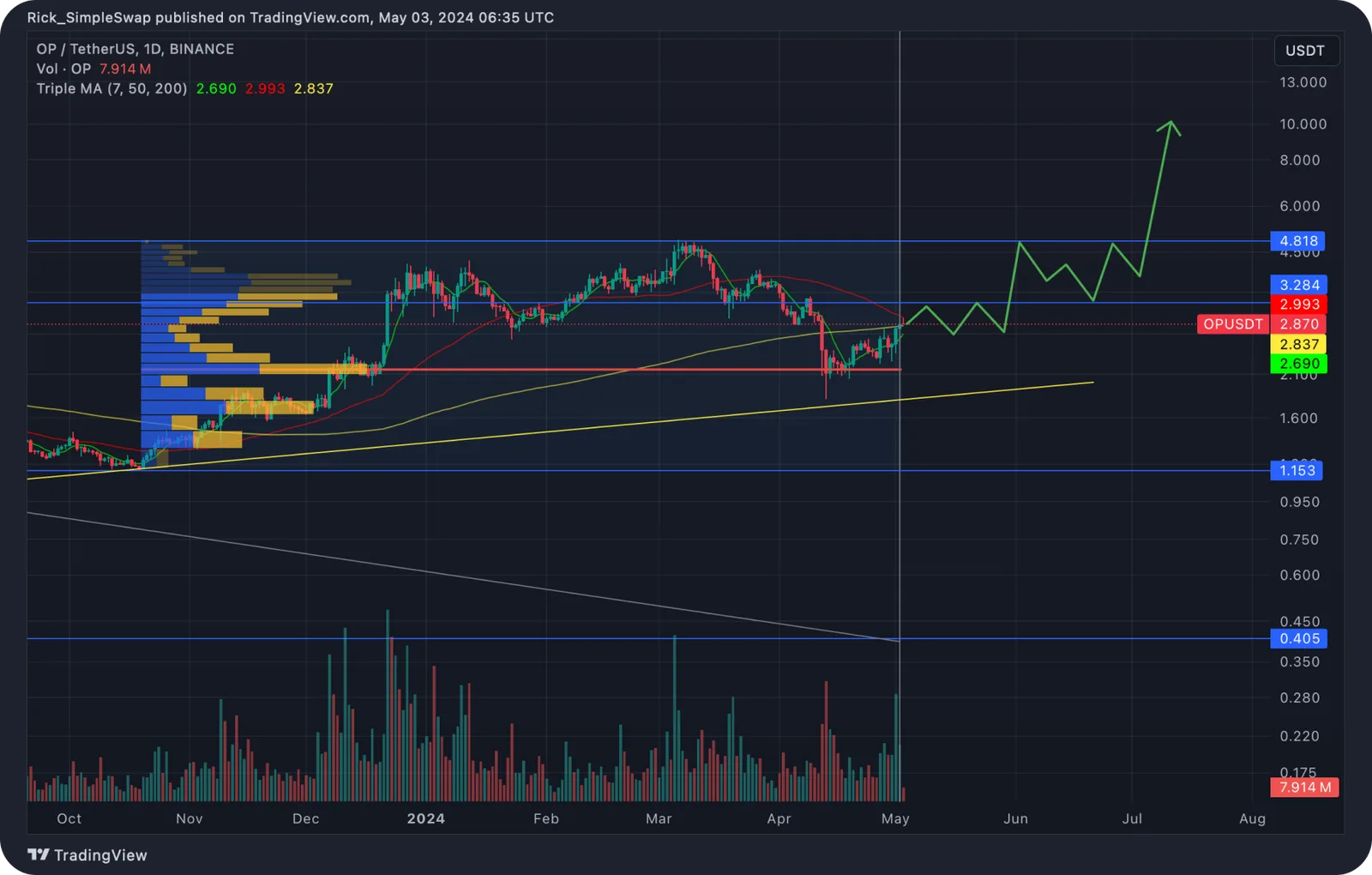 op price prediction
