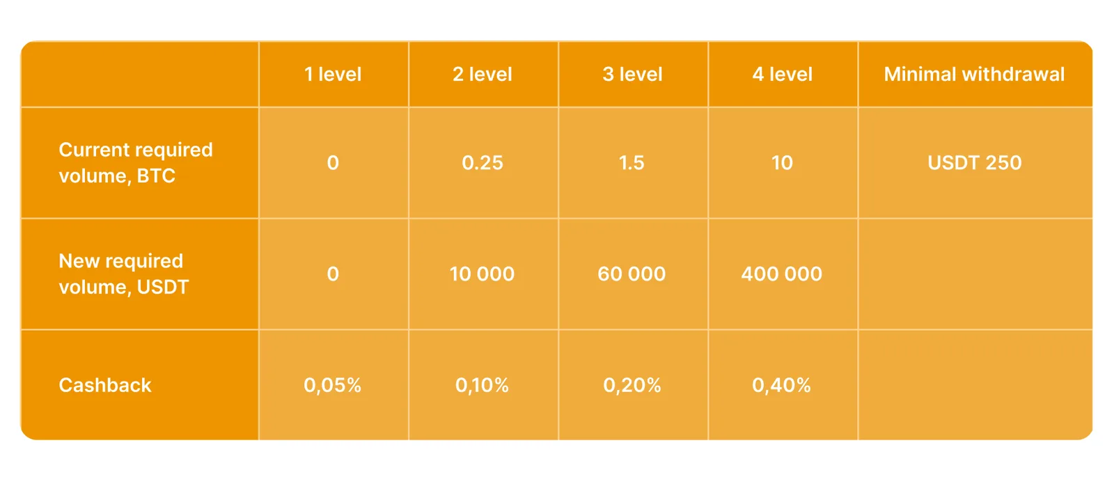 simpleswap loyalty program update table