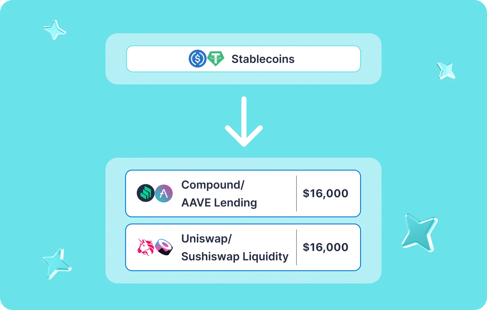 stablecoins hedging aave uniswap