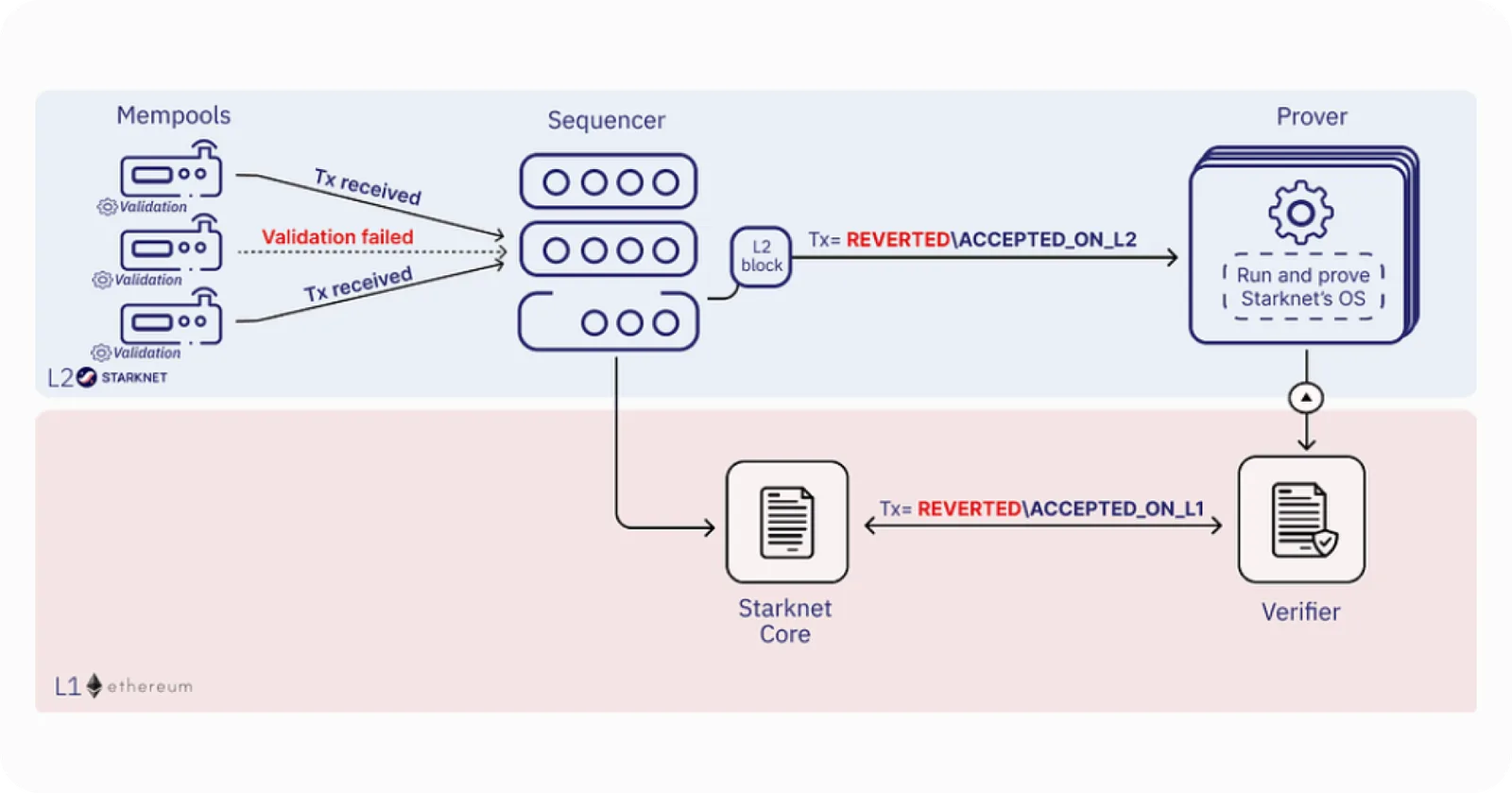 starknet zero knowledge proofs