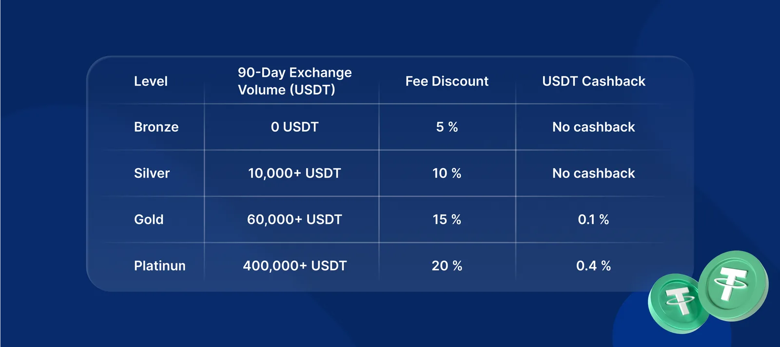 simple swap loyalty fee discounts table