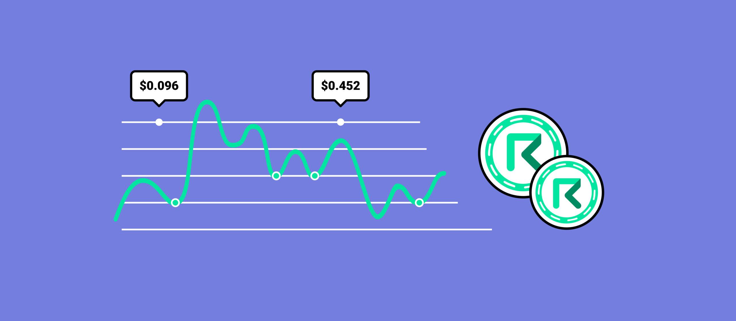 Request Price Prediction 2024 2025 2030 2040 & REQ Forecast